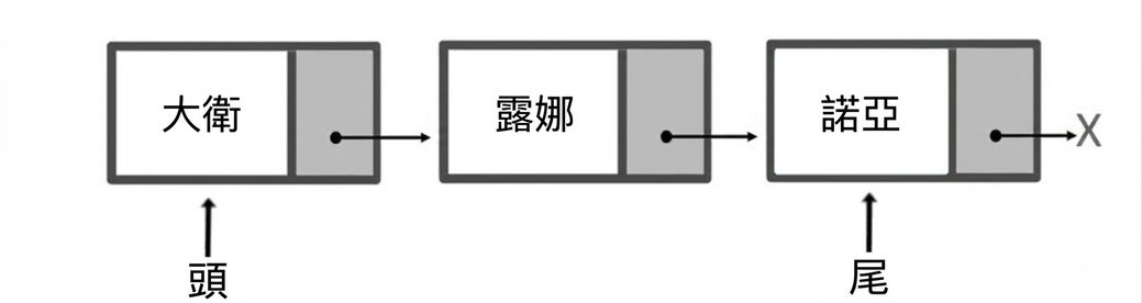 有三個元素的佇列示意圖。"head" 指向第一個節點,"tail" 指向最後一個節點。