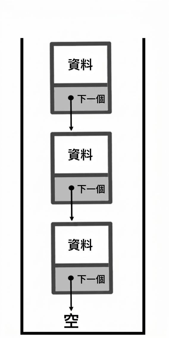 標示節點各部分名稱的連結串列堆疊。