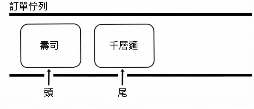 佇列示意圖。因第一個元素被移除,佇列只剩兩個元素。