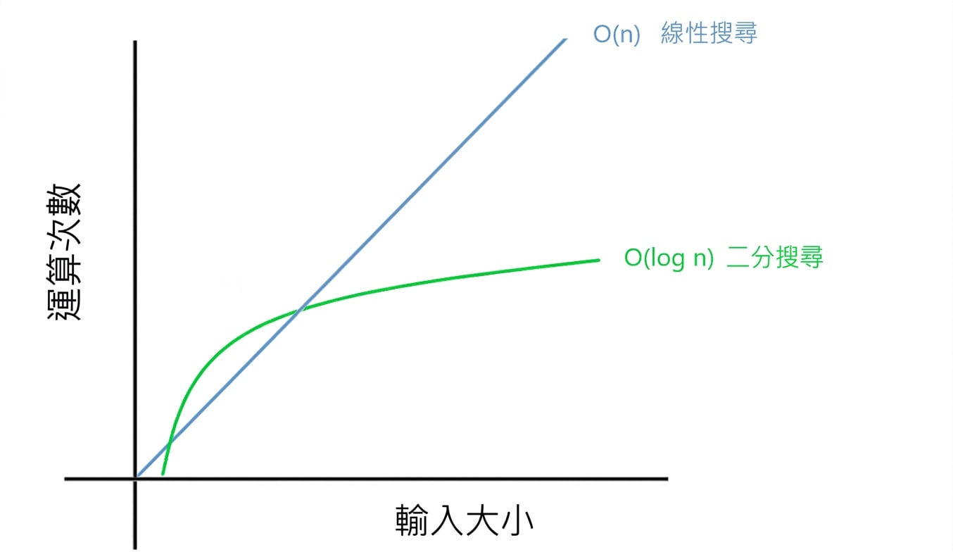 線性搜尋與二元搜尋的圖形比較。