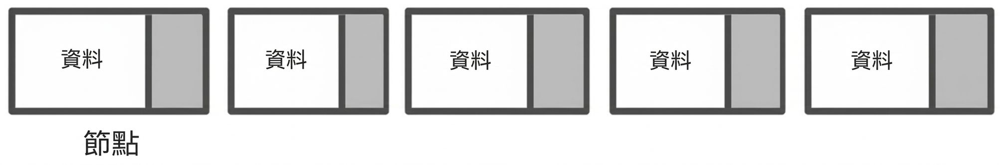 連結串列中節點的表示法，第一部分標示為「DATA」。