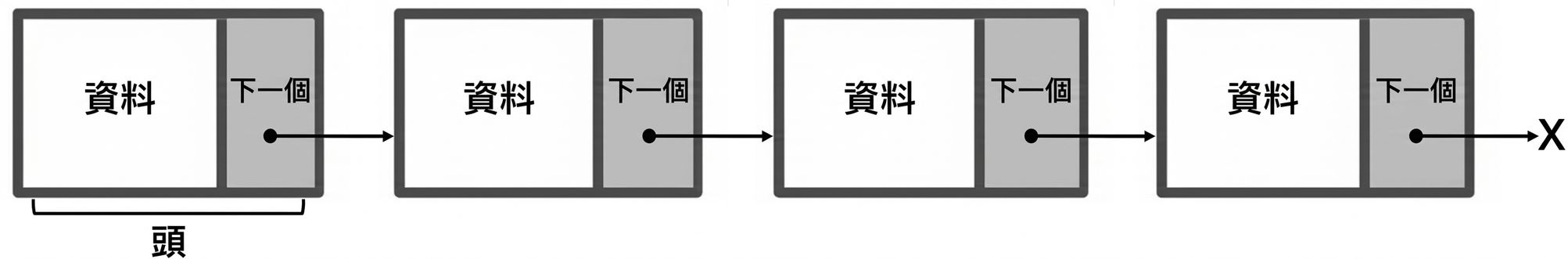 連結串列中第一個節點標示為「HEAD」的表示法。