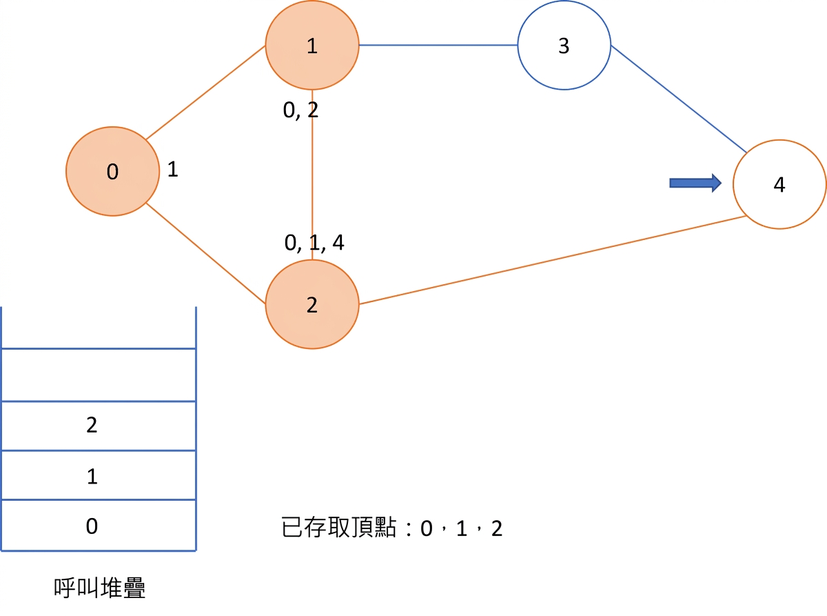 在圖上進行深度優先搜尋的圖示。