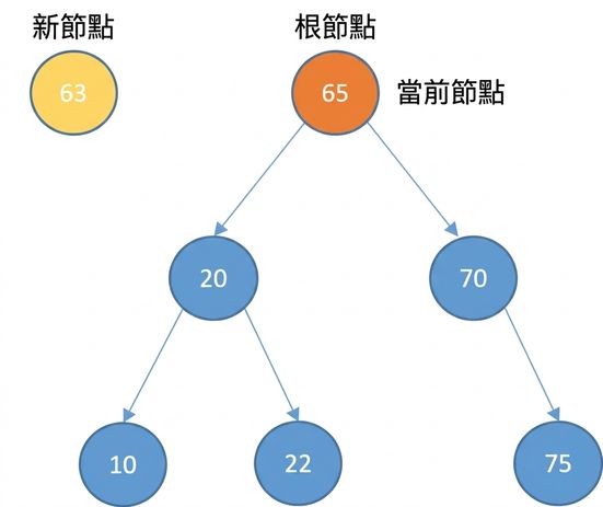新節點與部分元素之二元搜尋樹圖示；current_node 為根。