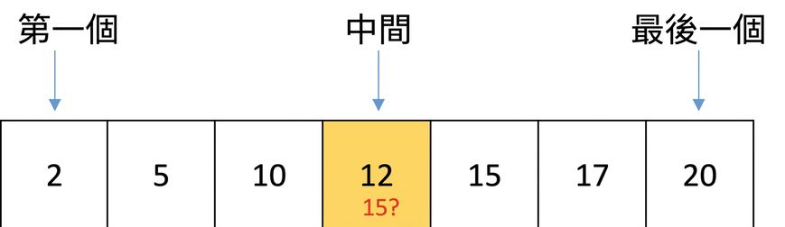 包含遞增數字的清單示意圖。變數 first 指向第一個位置，變數 last 指向最後一個位置，變數 middle 指向中間位置。數字 12 在中間位置並以黃色標示。