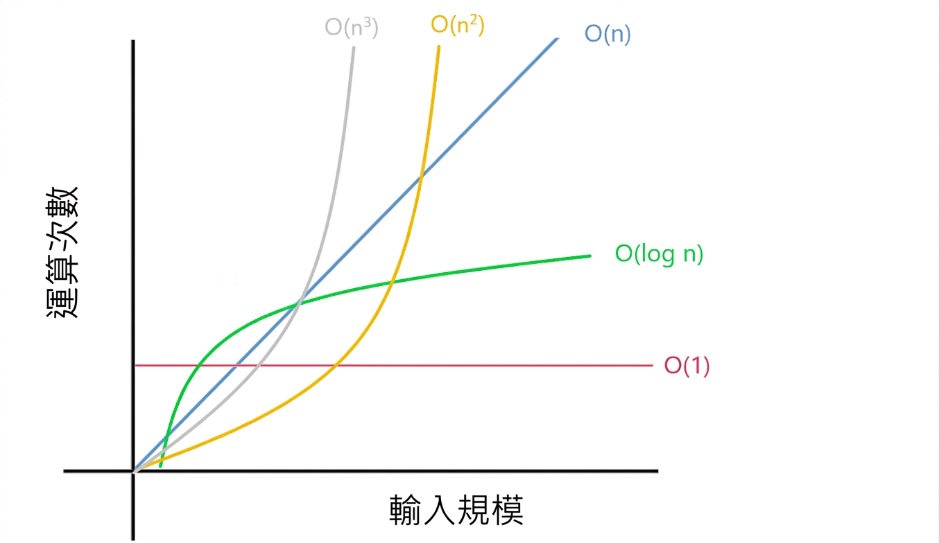 不同複雜度的示意圖。