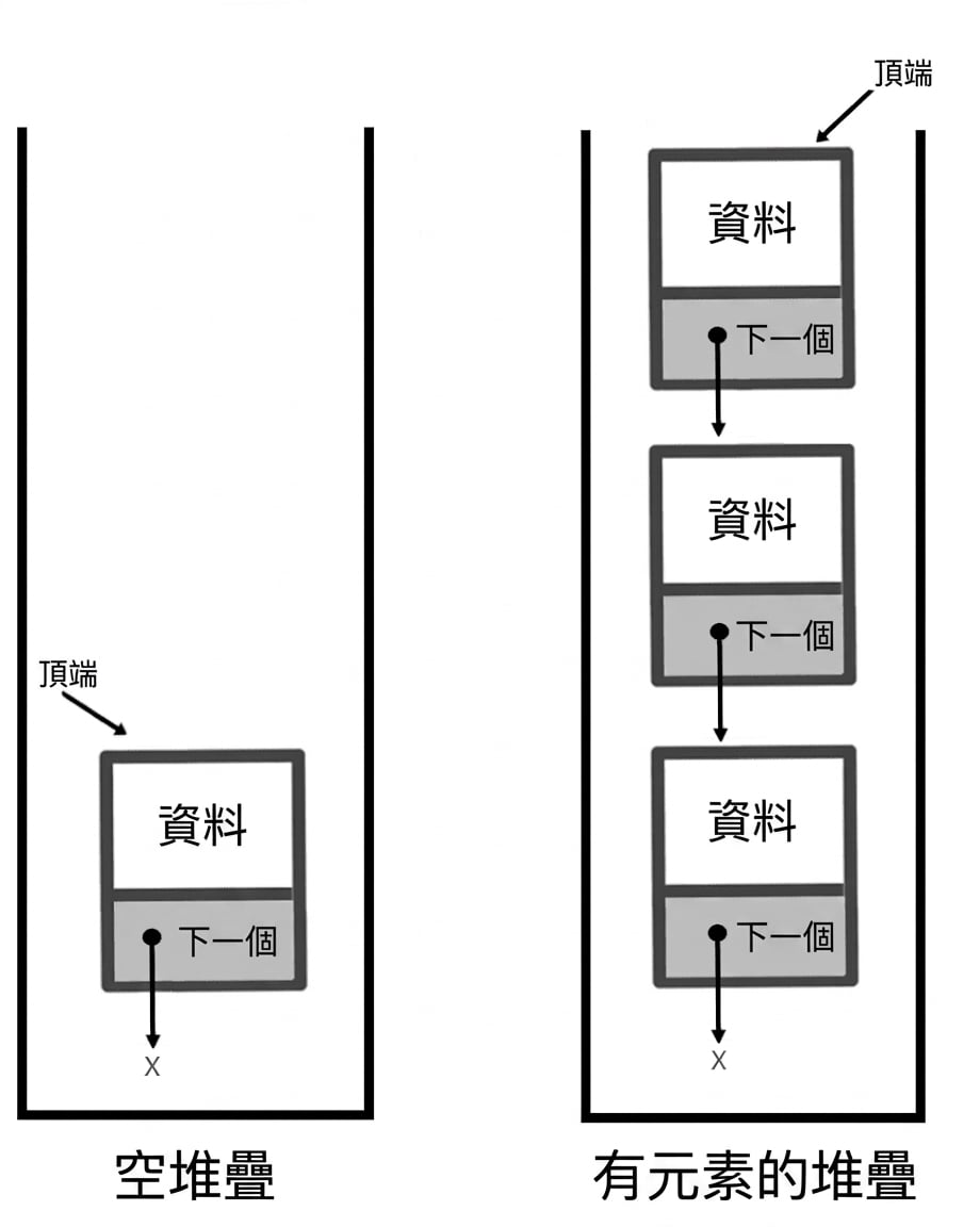 空堆疊與含元素堆疊,已插入新節點。