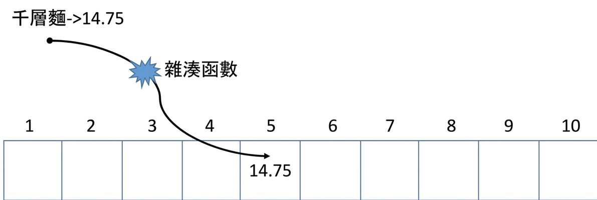 雜湊表示意圖，箭頭中央寫著「Hash function」，將「Lasagna」對應到第 5 個位置的值。