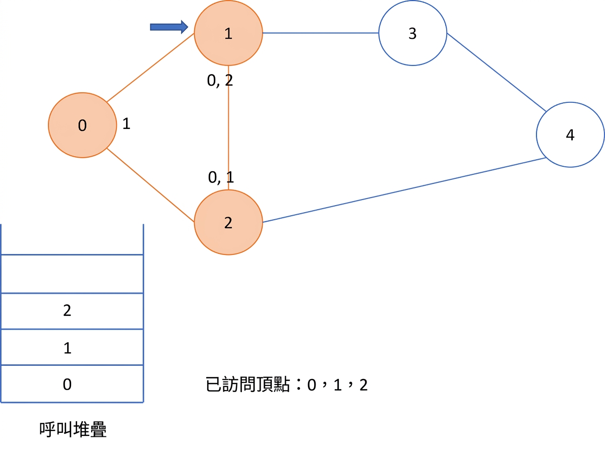 在圖上進行深度優先搜尋的圖示。