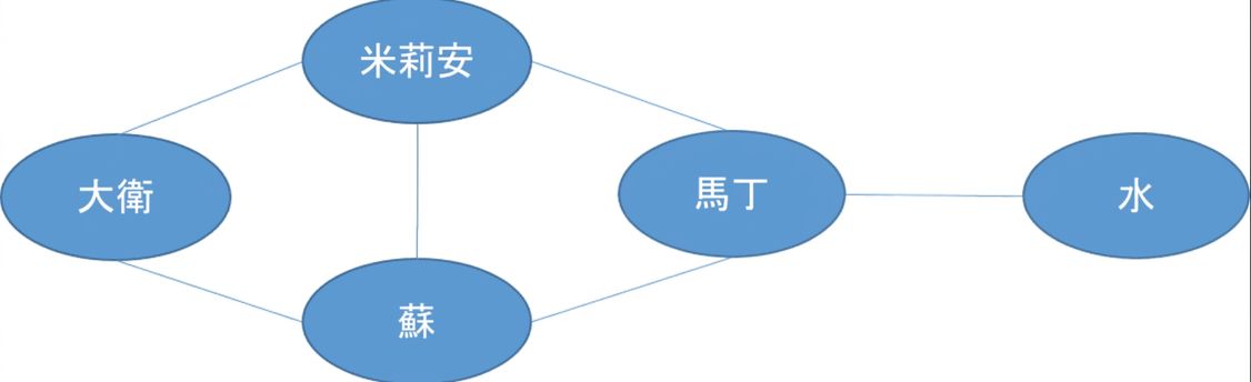 帶有節點的圖形。