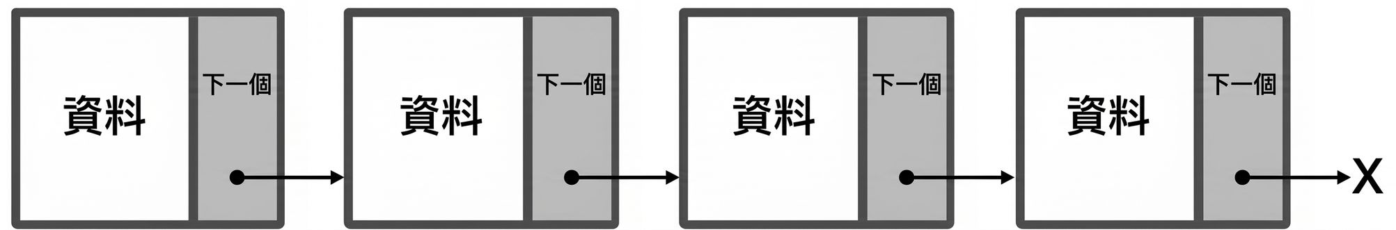 連結串列的最後一個節點指向 null 的表示法。