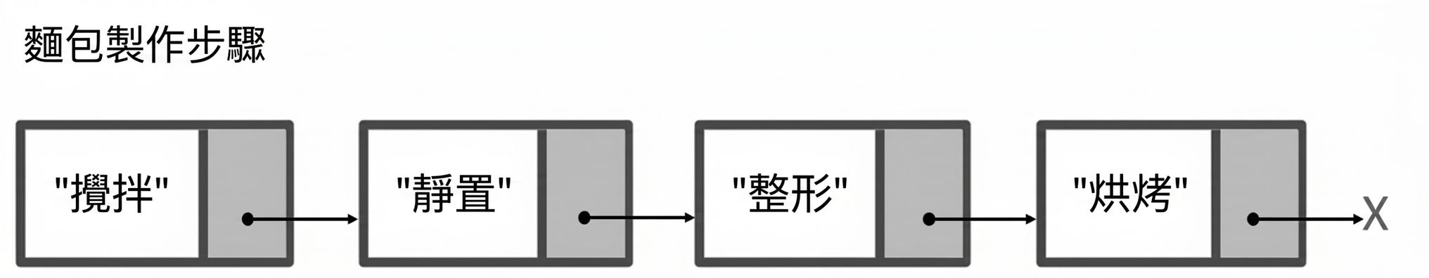 一個連結串列的視覺範例，內容為做麵包的步驟。