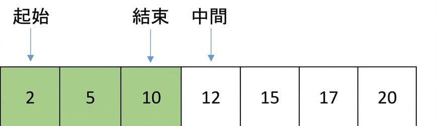 包含遞增數字的清單示意圖。變數 first 指向第一個位置，變數 last 指向中間位置減一，變數 middle 指向中間位置。first 與 middle 之間的元素以綠色標示。