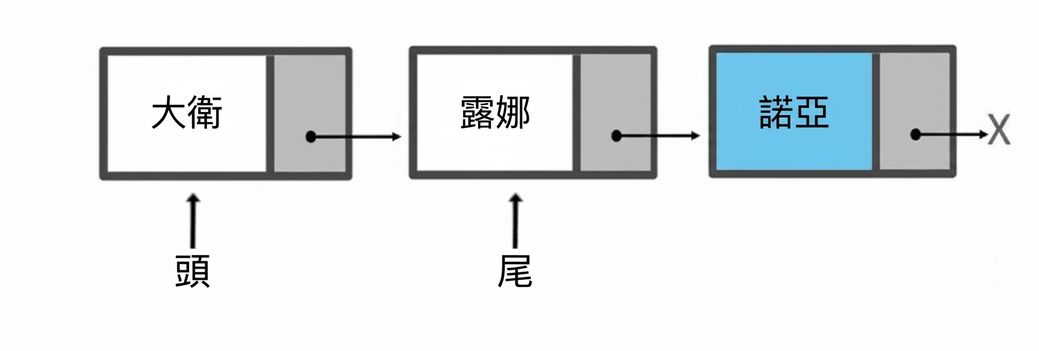 有三個元素的佇列示意圖。"tail" 仍指向第二個節點。