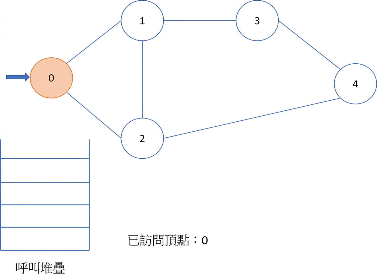 在圖上進行深度優先搜尋的圖示。
