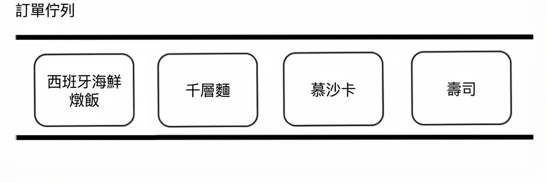 佇列示意圖,包含多道國際料理名稱。