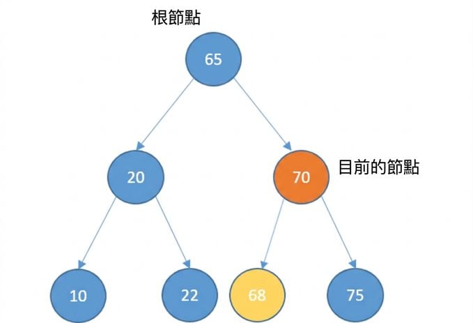 新節點與含部分元素之二元搜尋樹圖示；current_node 為根的右子節點；新節點為其左子節點。