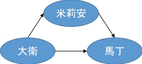 有向圖示意圖。