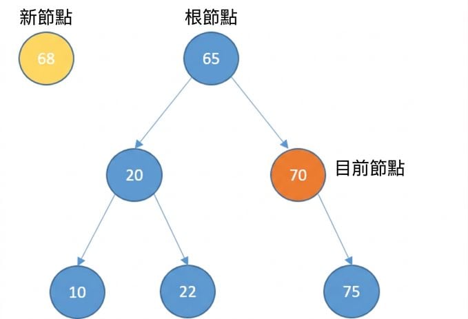 新節點與含部分元素之二元搜尋樹圖示；current_node 為根的右子節點。