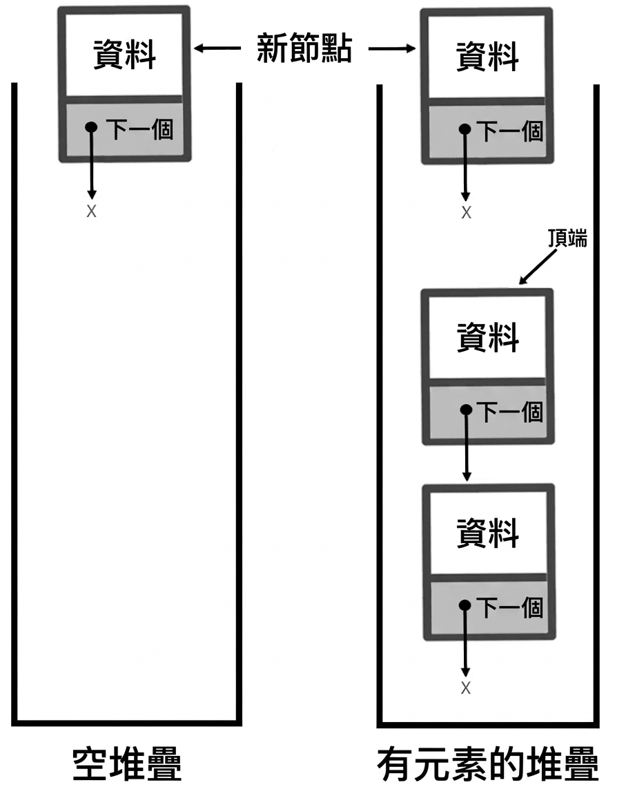 空堆疊與含元素堆疊,準備插入新節點。