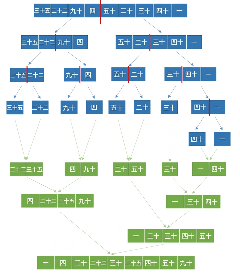 未排序數字清單的示意圖。最後分割的元素已合併並排序。所有元素已完成排序。