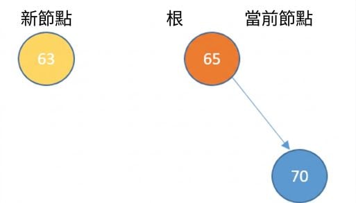 新節點與有右子節點之根的圖示。current_node 為根。