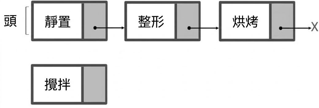 單向連結串列與一個新節點的表示法，