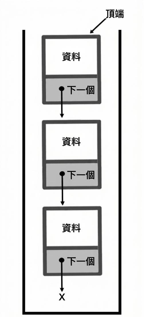 堆疊示意圖,文字「TOP」指向頂端節點。