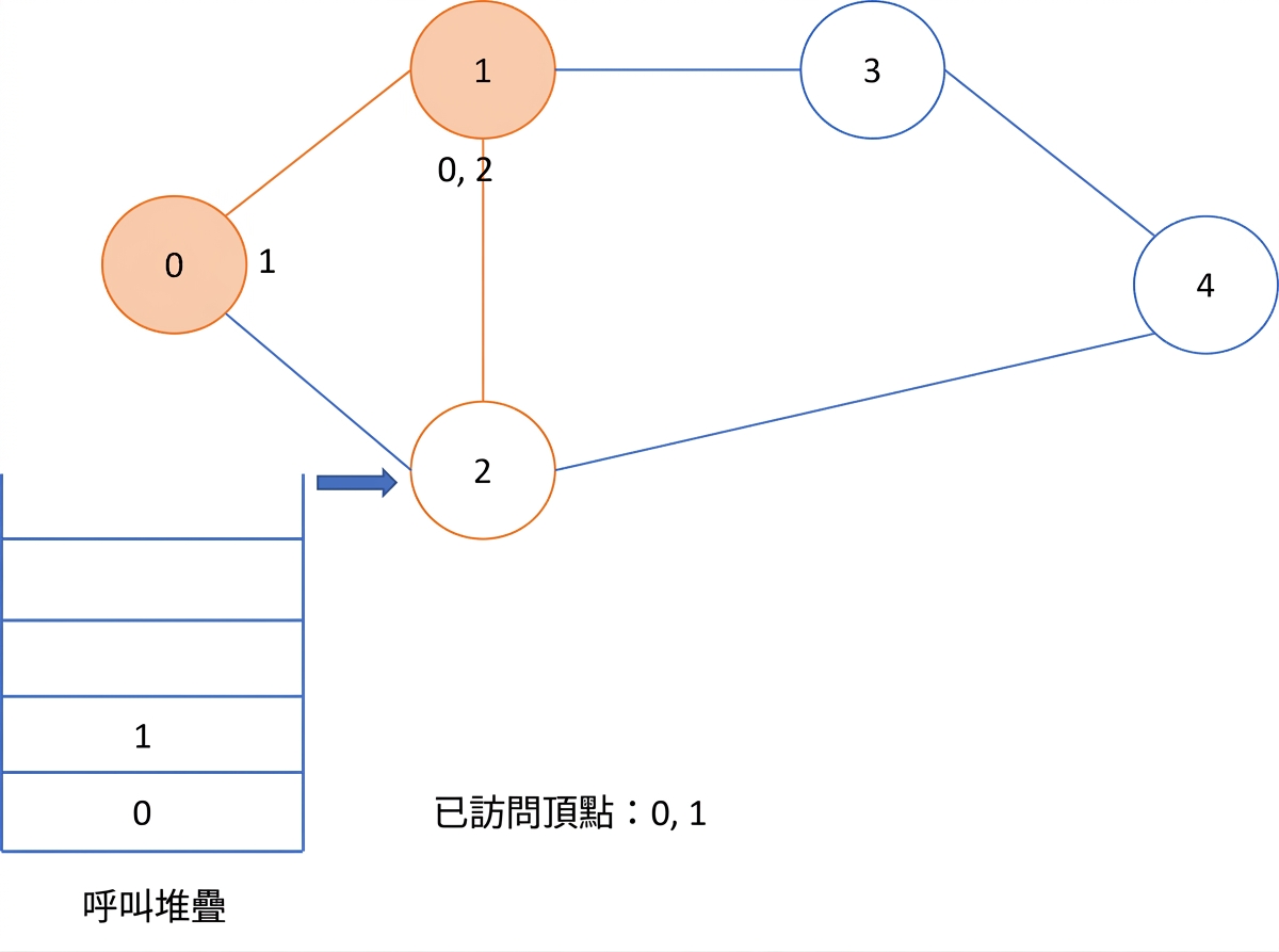 在圖上進行深度優先搜尋的圖示。