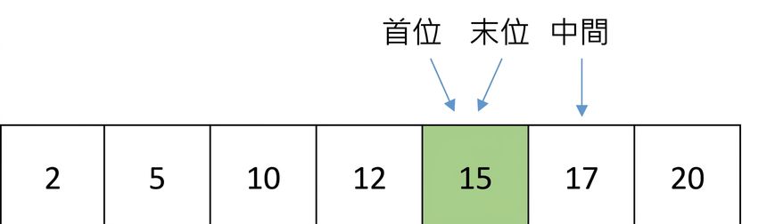 包含遞增數字的清單示意圖。last 指標已移動，與 first 指向同一個數字。