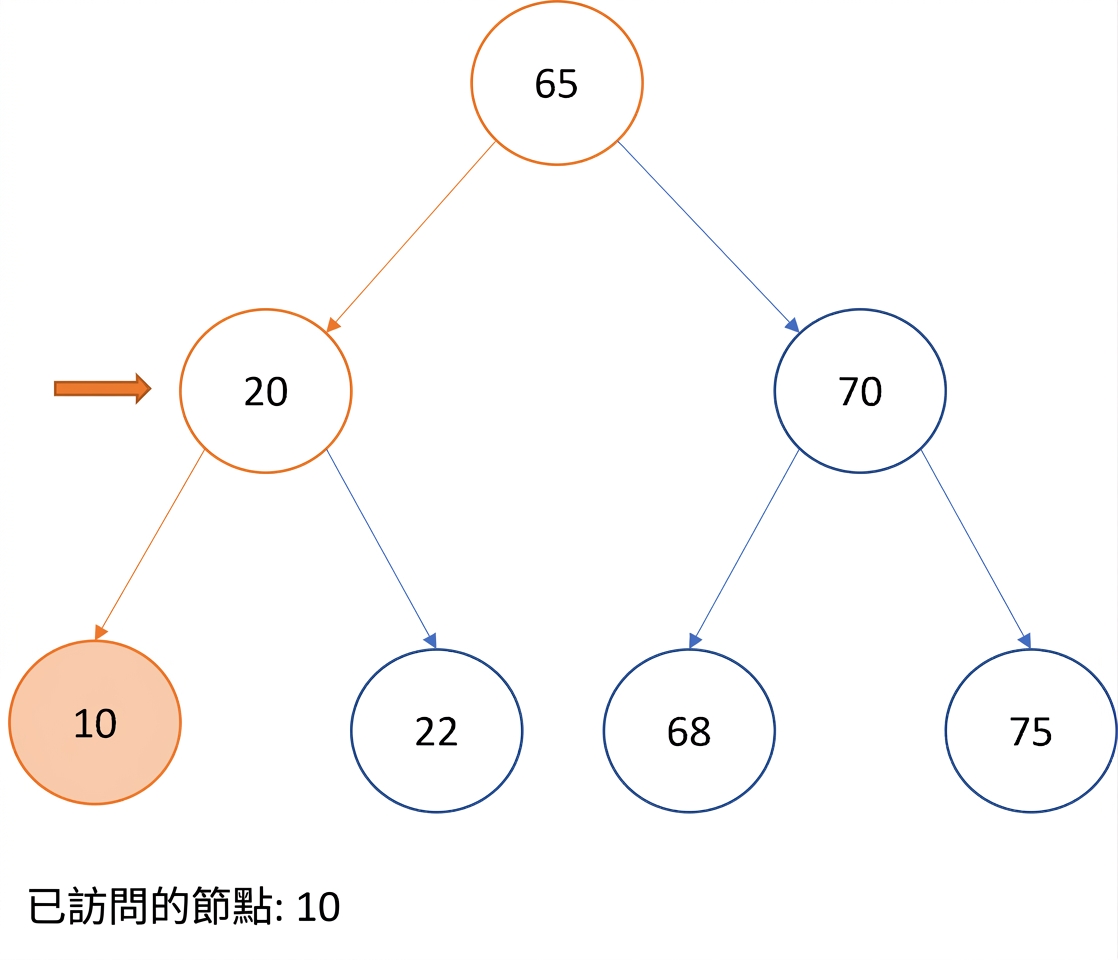 In-order 走訪二元搜尋樹的圖示。