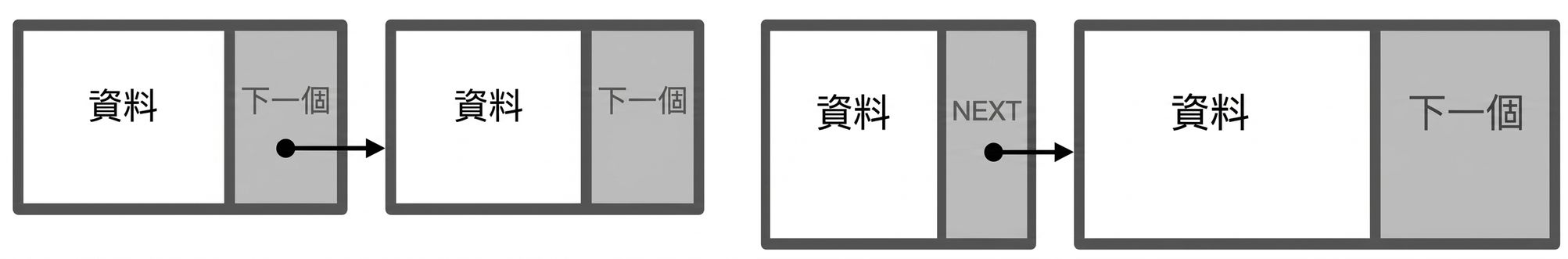 兩個連結串列節點以連結相接的表示法。