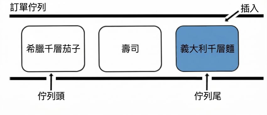 佇列示意圖。新元素已插入佇列末端。