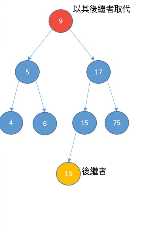 二元搜尋樹示意：根節點將被刪除為紅色；為找後繼的另一節點為黃色；後繼為數字 13。