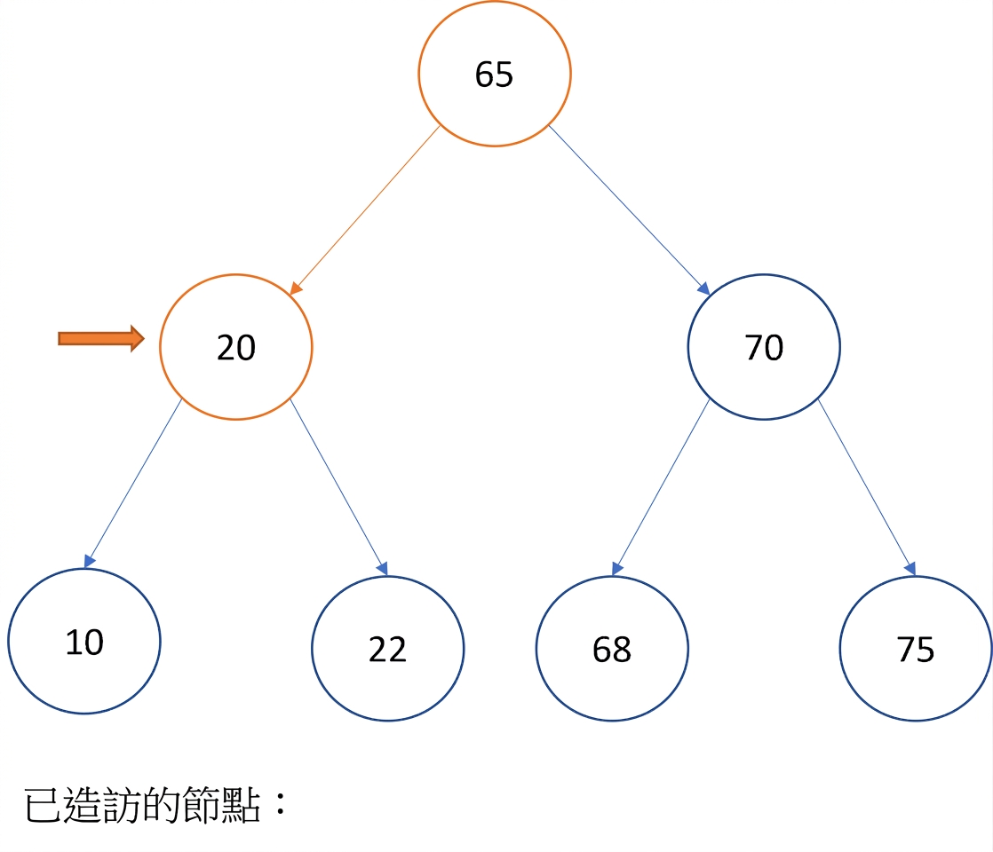 In-order 走訪二元搜尋樹的圖示。