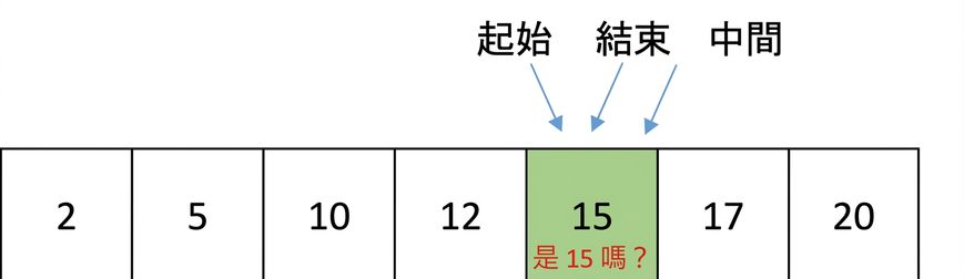 包含遞增數字的清單示意圖。first、last 與 middle 指標都指向同一個數字 15，將與數字 15 比較。