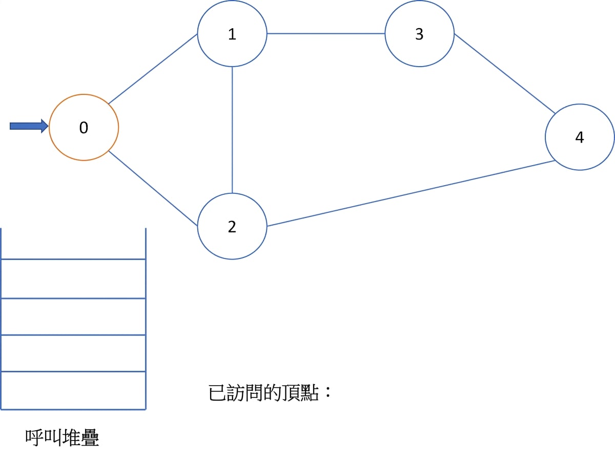 在圖上進行深度優先搜尋的圖示。