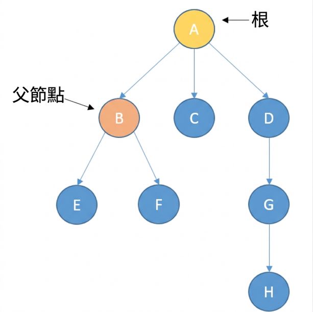 帶有節點的樹狀圖。根節點以黃色標示。一個父節點以橘色標示。
