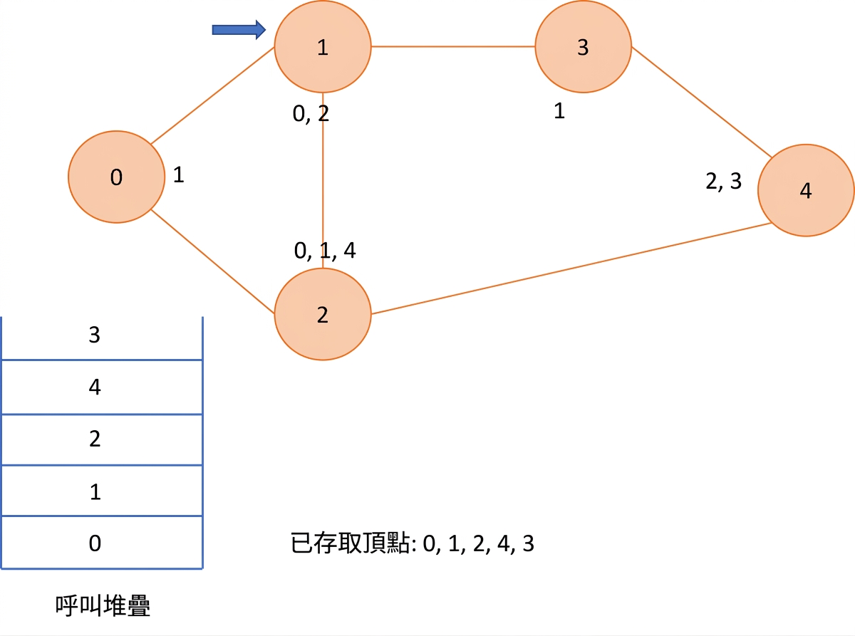 在圖上進行深度優先搜尋的圖示。