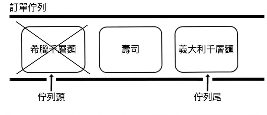 佇列示意圖。第一個元素被劃掉,代表將被移除。