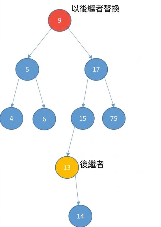 二元搜尋樹示意：後繼節點具有右子節點。