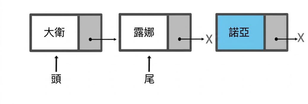 有兩個元素的佇列示意圖。以節點實作,準備插入新節點。