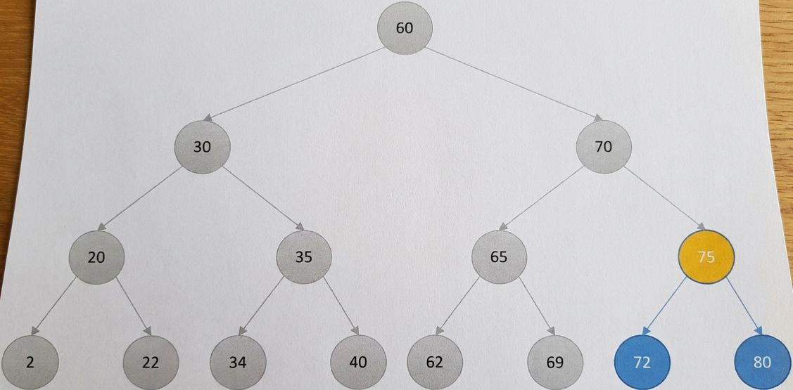 二元搜尋樹示意：上一層根與其左子樹為灰色，新根節點為黃色。