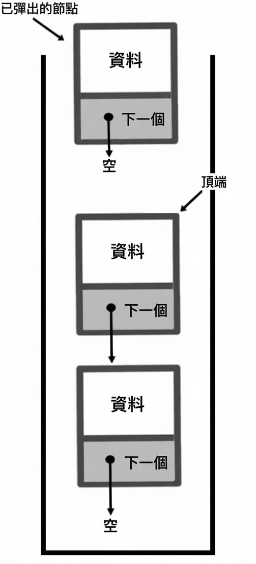 堆疊示意圖,「popped_node」指向已與堆疊斷開的節點,「TOP」指向頂端節點。