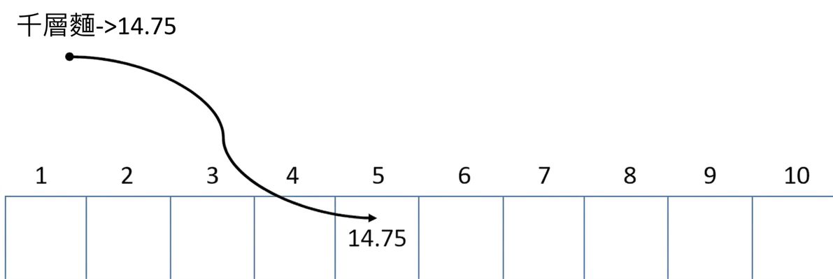 空雜湊表的示意圖。千層麵的價格被插入到第 5 個位置。