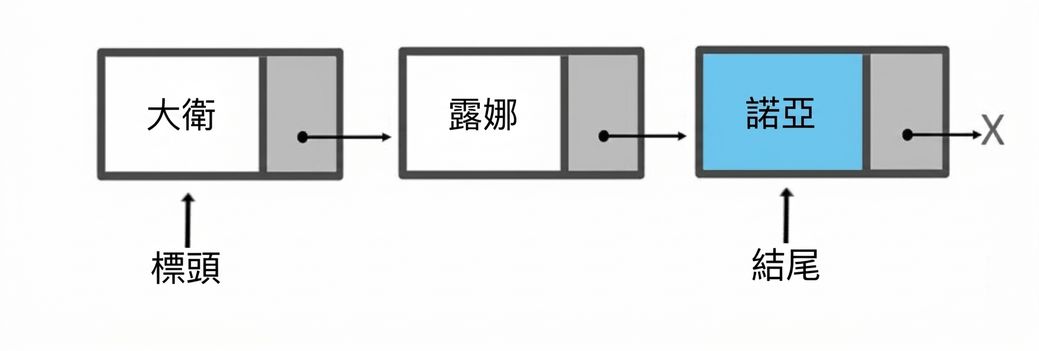有三個元素的佇列示意圖。"tail" 指向最後插入的節點。