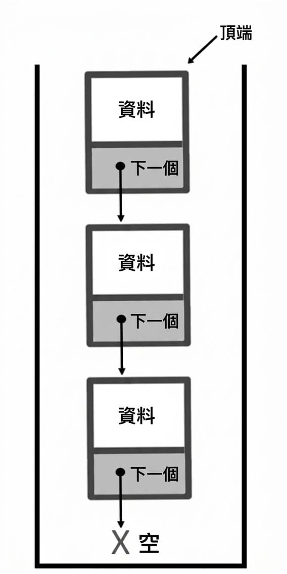 以「TOP」指向堆疊頂端的連結串列堆疊。