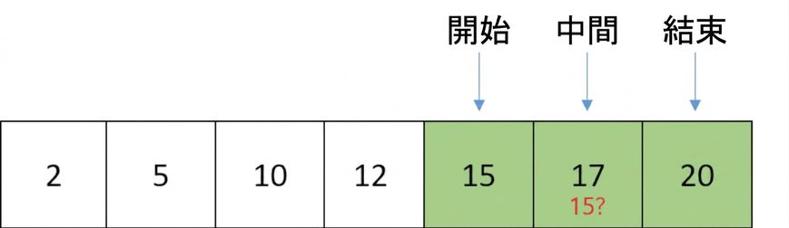 包含遞增數字的清單示意圖。middle 指標已移動，指向 first 與 last 之間的元素。first 與 middle 之間的元素以綠色標示。middle 指向的元素 17，將與數字 15 比較。
