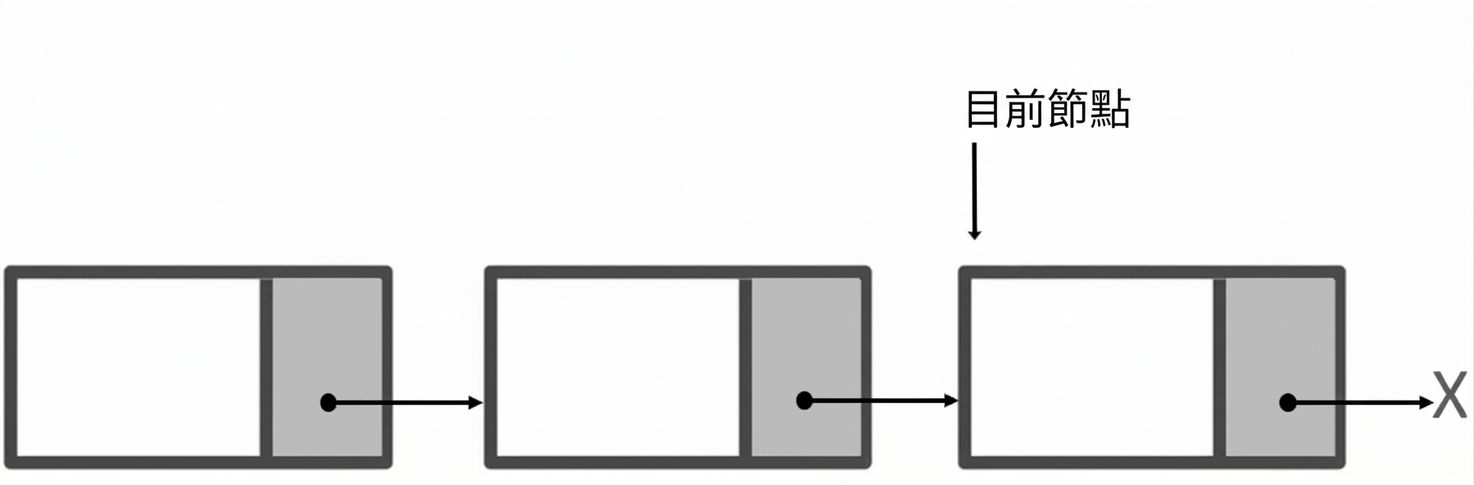 單向連結串列的表示法，標示「current_node」指向第三個節點。
