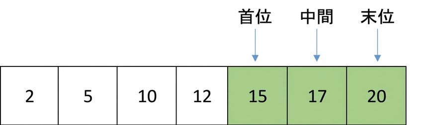 包含遞增數字的清單示意圖。middle 指標已移動，指向 first 與 last 之間的元素。first 與 middle 之間的元素以綠色標示。
